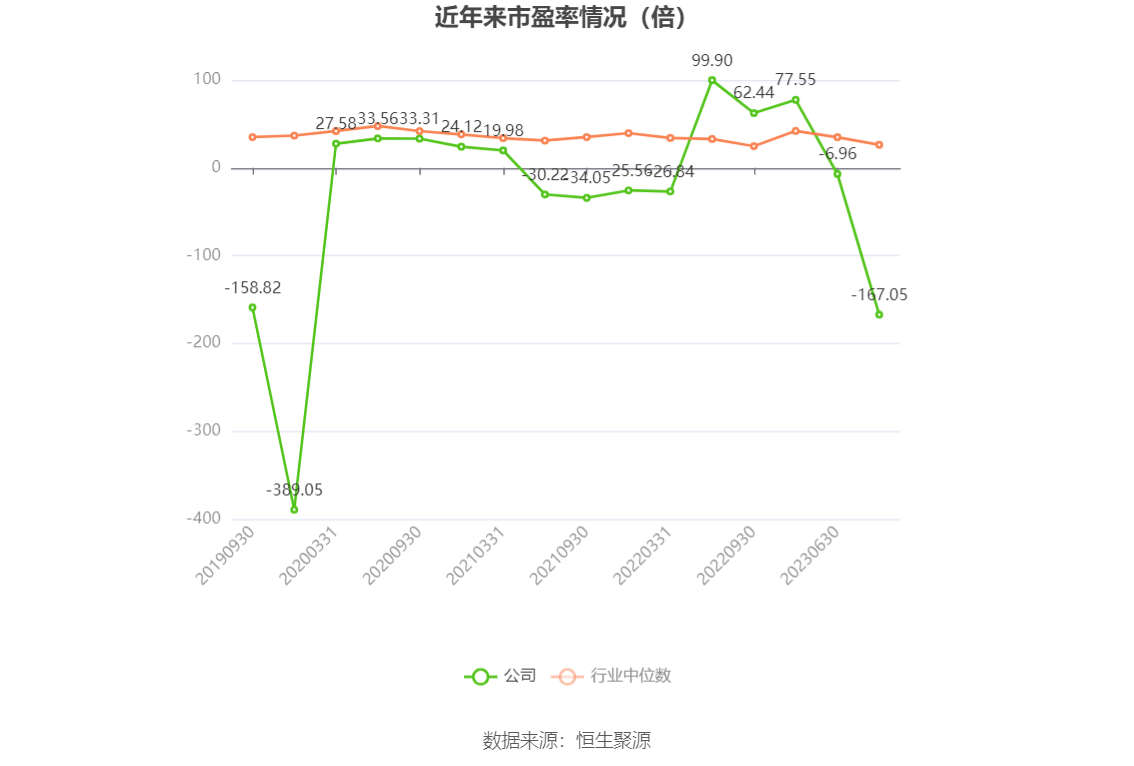 以本次披露业绩预告均值计算，公司近年市盈率（TTM）、市净率（LF）、市销率（TTM）情况如下图：