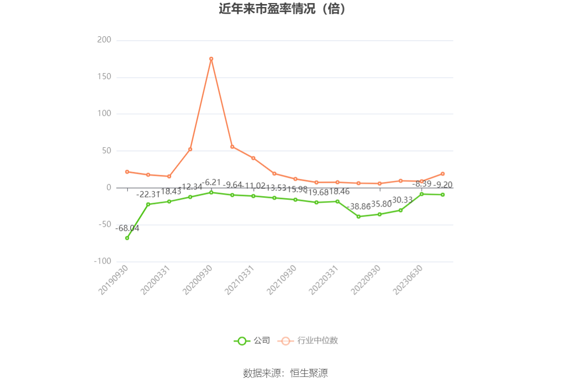 以本次披露业绩预告均值计算，公司近年市盈率（TTM）、市净率（LF）、市销率（TTM）情况如下图：