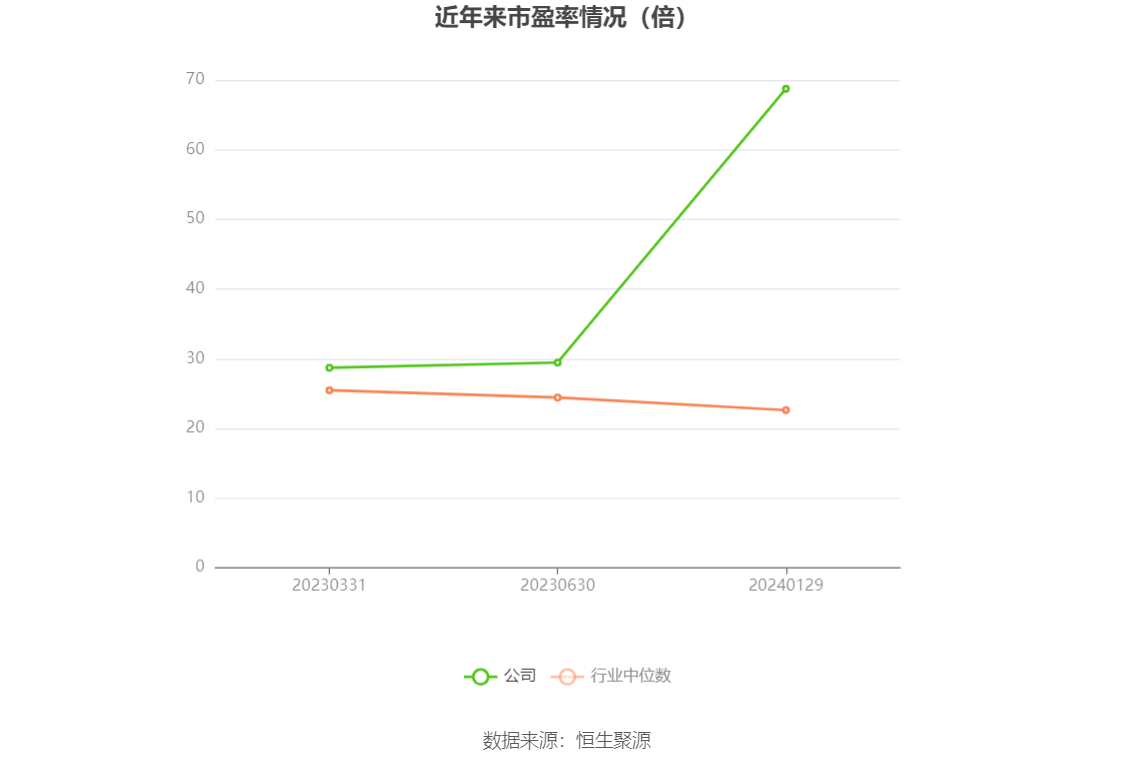 以本次披露业绩预告均值计算，公司近年市盈率（TTM）、市净率（LF）、市销率（TTM）情况如下图：