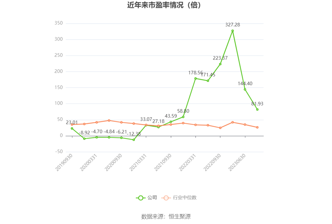 以本次披露业绩预告均值计算，公司近年市盈率（TTM）、市净率（LF）、市销率（TTM）情况如下图：