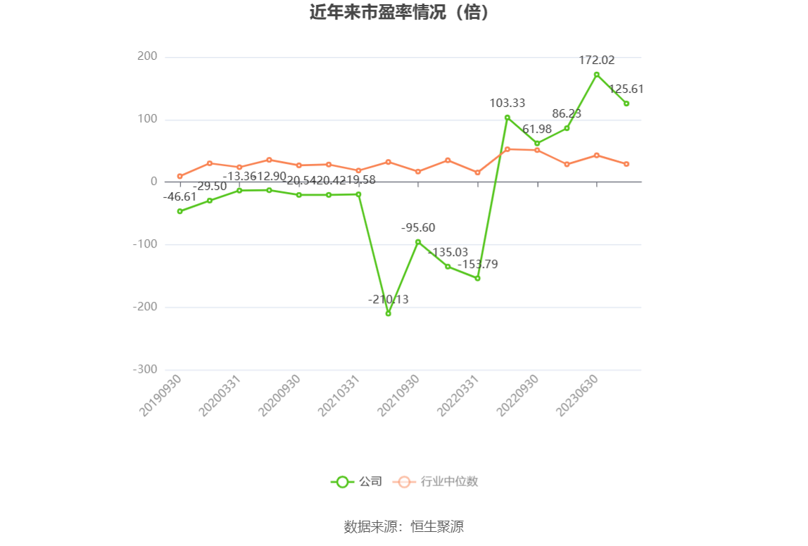 以本次披露业绩预告均值计算，公司近年市盈率（TTM）、市净率（LF）、市销率（TTM）情况如下图：