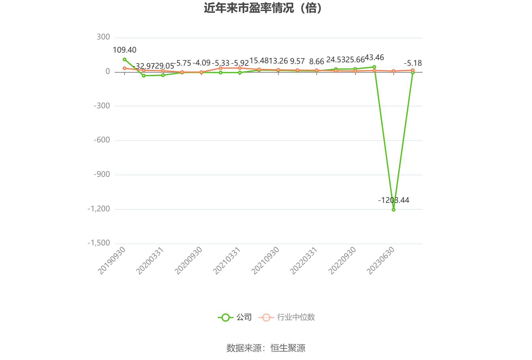 以本次披露业绩预告均值计算，公司近年市盈率（TTM）、市净率（LF）、市销率（TTM）情况如下图：