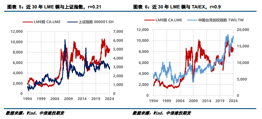 【建投有色】互以为锚,铜价与股市的交叉预测
