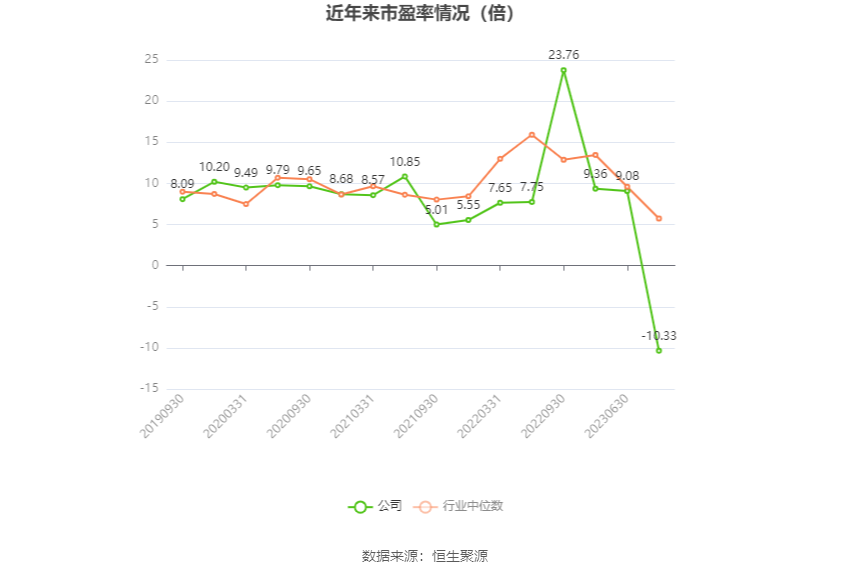 以本次披露业绩预告均值计算，公司近年市盈率（TTM）、市净率（LF）、市销率（TTM）情况如下图：