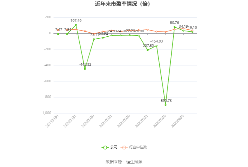 以本次披露业绩预告均值计算，公司近年市盈率（TTM）、市净率（LF）、市销率（TTM）情况如下图：