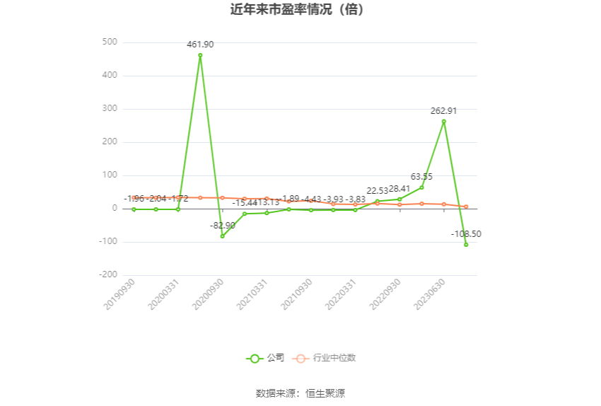 以本次披露业绩预告均值计算，公司近年市盈率（TTM）、市净率（LF）、市销率（TTM）情况如下图：