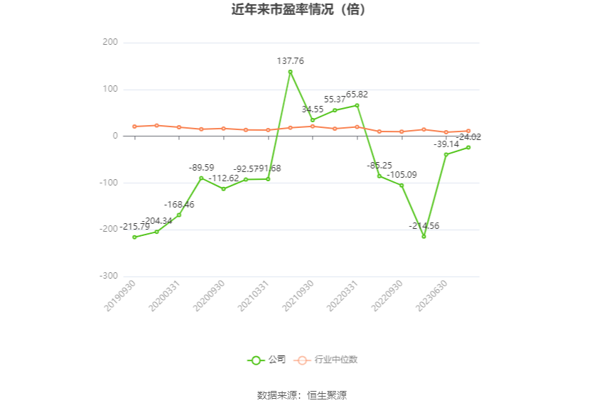 以本次披露业绩预告均值计算，公司近年市盈率（TTM）、市净率（LF）、市销率（TTM）情况如下图：