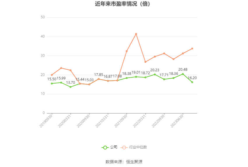 以本次披露业绩预告均值计算，公司近年市盈率（TTM）、市净率（LF）、市销率（TTM）情况如下图：