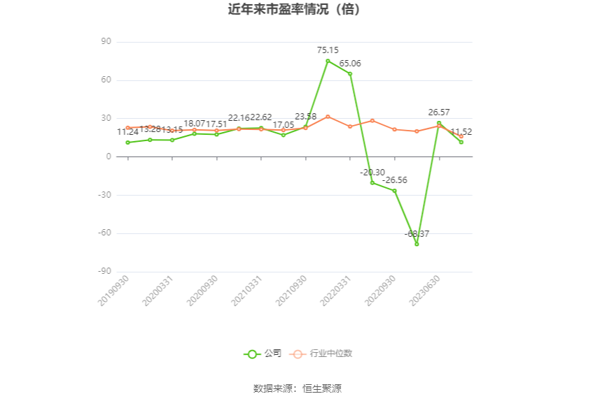 以本次披露业绩预告均值计算，公司近年市盈率（TTM）、市净率（LF）、市销率（TTM）情况如下图：