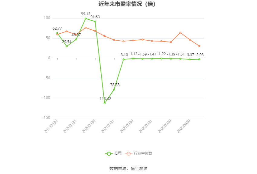 以本次披露业绩预告均值计算，公司近年市盈率（TTM）、市净率（LF）、市销率（TTM）情况如下图：