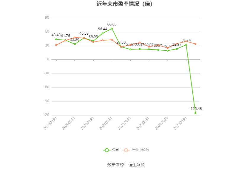 以本次披露业绩预告均值计算，公司近年市盈率（TTM）、市净率（LF）、市销率（TTM）情况如下图：