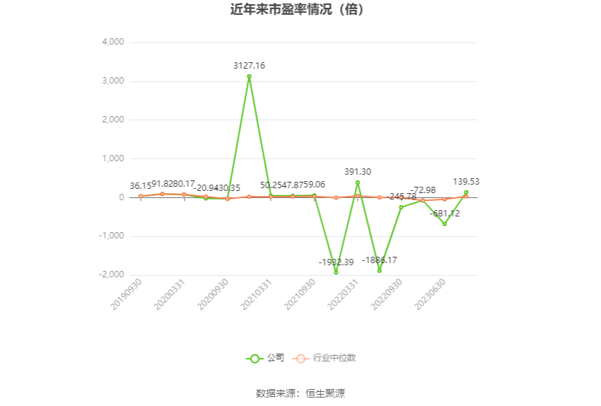 以本次披露业绩预告均值计算，公司近年市盈率（TTM）、市净率（LF）、市销率（TTM）情况如下图：