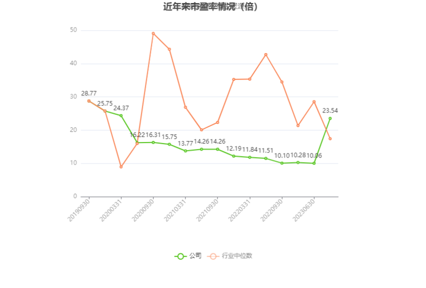 以本次披露业绩预告均值计算，公司近年市盈率（TTM）、市净率（LF）、市销率（TTM）情况如下图：