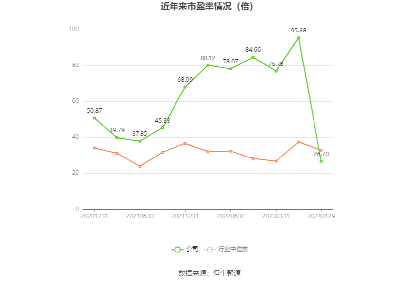 以本次披露业绩预告均值计算，公司近年市盈率（TTM）、市净率（LF）、市销率（TTM）情况如下图：