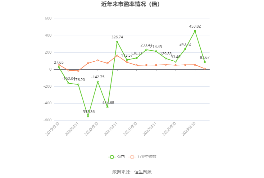 以本次披露业绩预告均值计算，公司近年市盈率（TTM）、市净率（LF）、市销率（TTM）情况如下图：