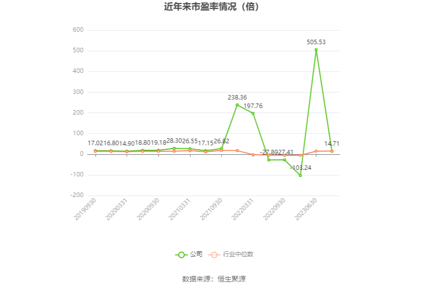 以本次披露业绩预告均值计算，公司近年市盈率（TTM）、市净率（LF）、市销率（TTM）情况如下图：