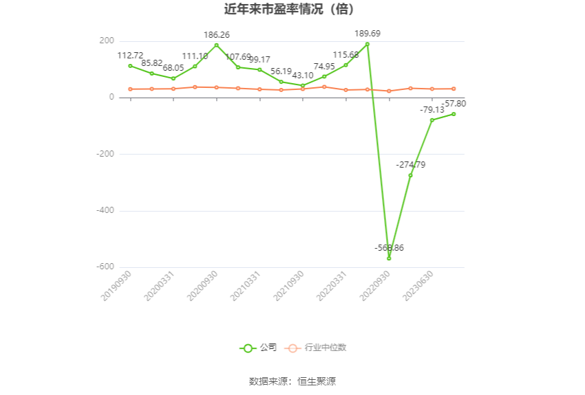 以本次披露业绩预告均值计算，公司近年市盈率（TTM）、市净率（LF）、市销率（TTM）情况如下图：