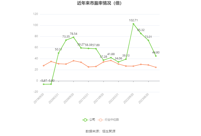 以本次披露业绩预告均值计算，公司近年市盈率（TTM）、市净率（LF）、市销率（TTM）情况如下图：