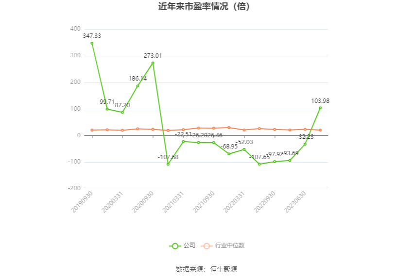 以本次披露业绩预告均值计算，公司近年市盈率（TTM）、市净率（LF）、市销率（TTM）情况如下图：