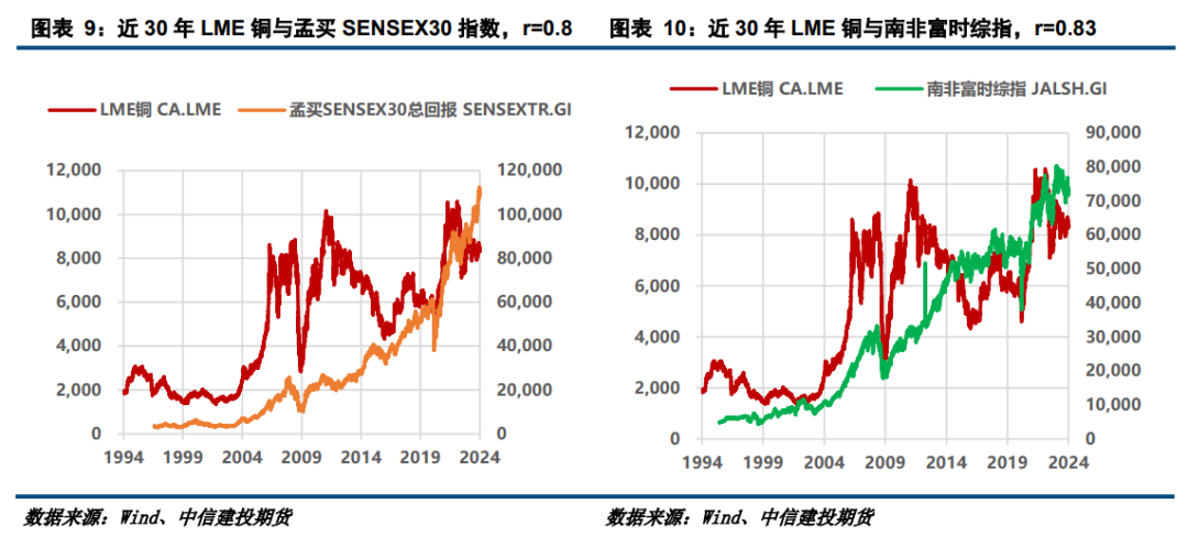【建投有色】互以为锚,铜价与股市的交叉预测
