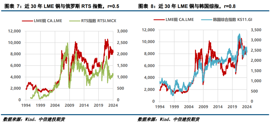 【建投有色】互以为锚,铜价与股市的交叉预测