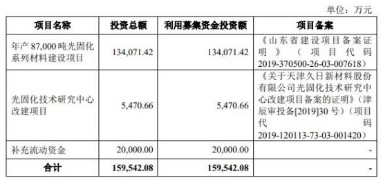 　　久日新材的发行费用总额为14,486.45万元，其中承销费用与保荐费用12,757.02万元。　