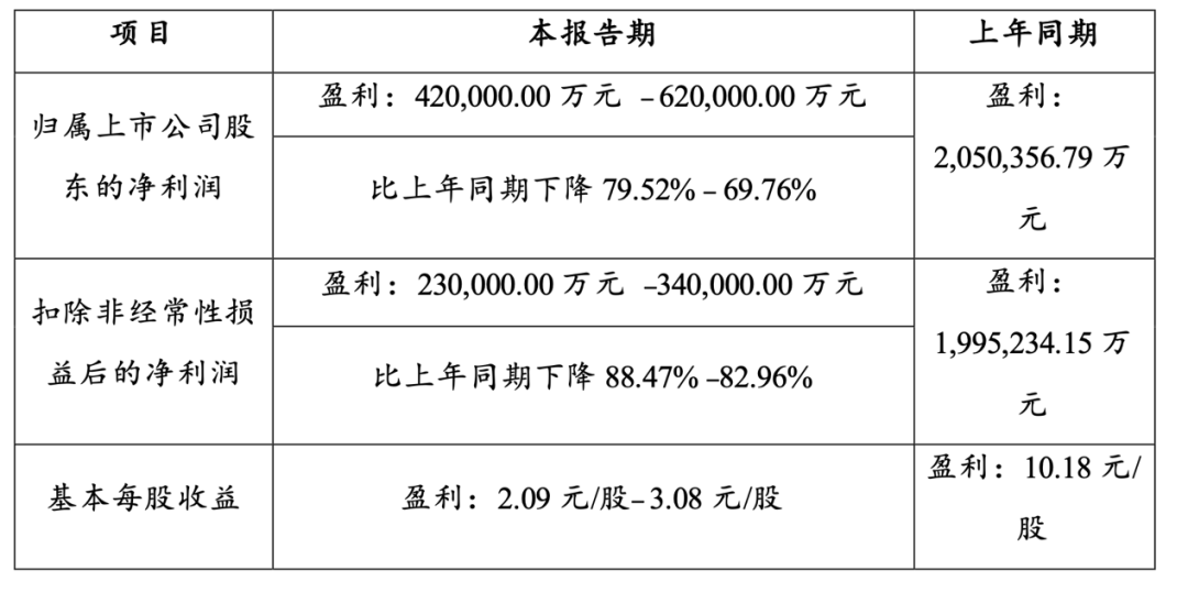 来源：赣锋锂业2023年业绩预告