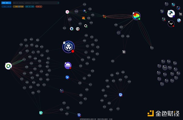 PYUSD生态系统图（来源：Arkham Intelligence）