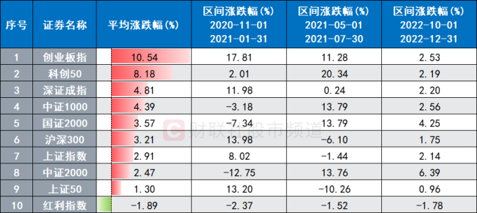 注：三次“杀白马”后3个月市场主要指数表现