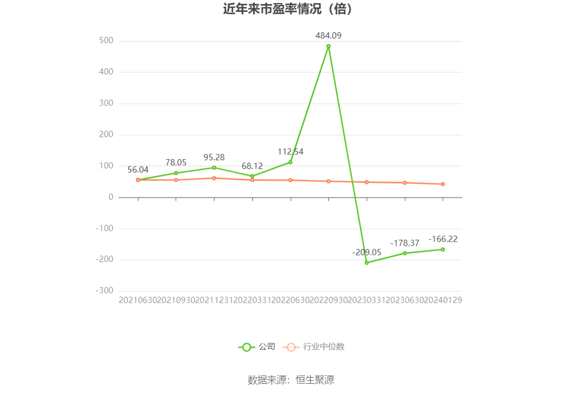 以本次披露业绩预告均值计算，公司近年市盈率（TTM）、市净率（LF）、市销率（TTM）情况如下图：