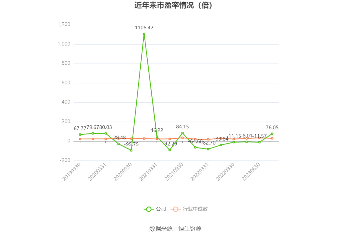 以本次披露业绩预告均值计算，公司近年市盈率（TTM）、市净率（LF）、市销率（TTM）情况如下图：