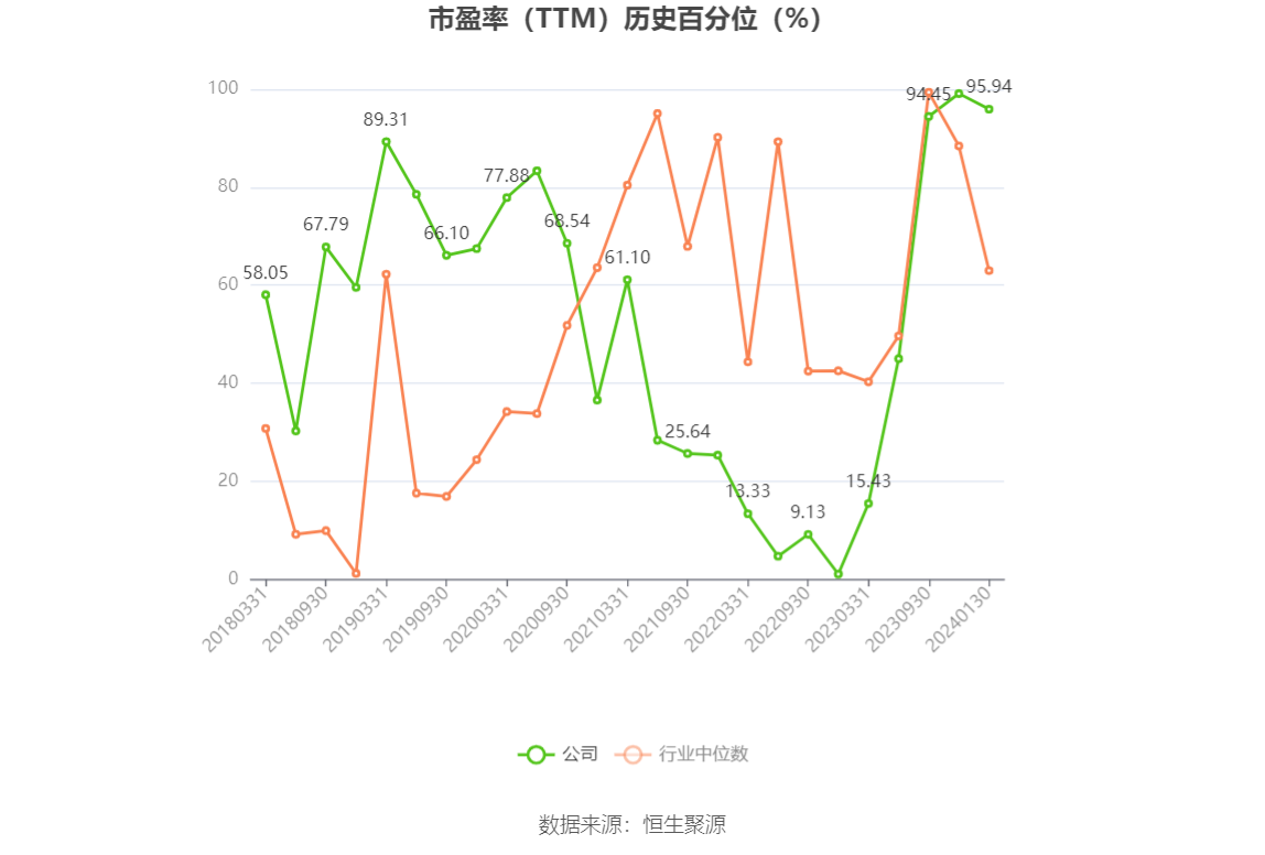 以本次披露业绩预告均值计算，公司近年盈利情况如下图：