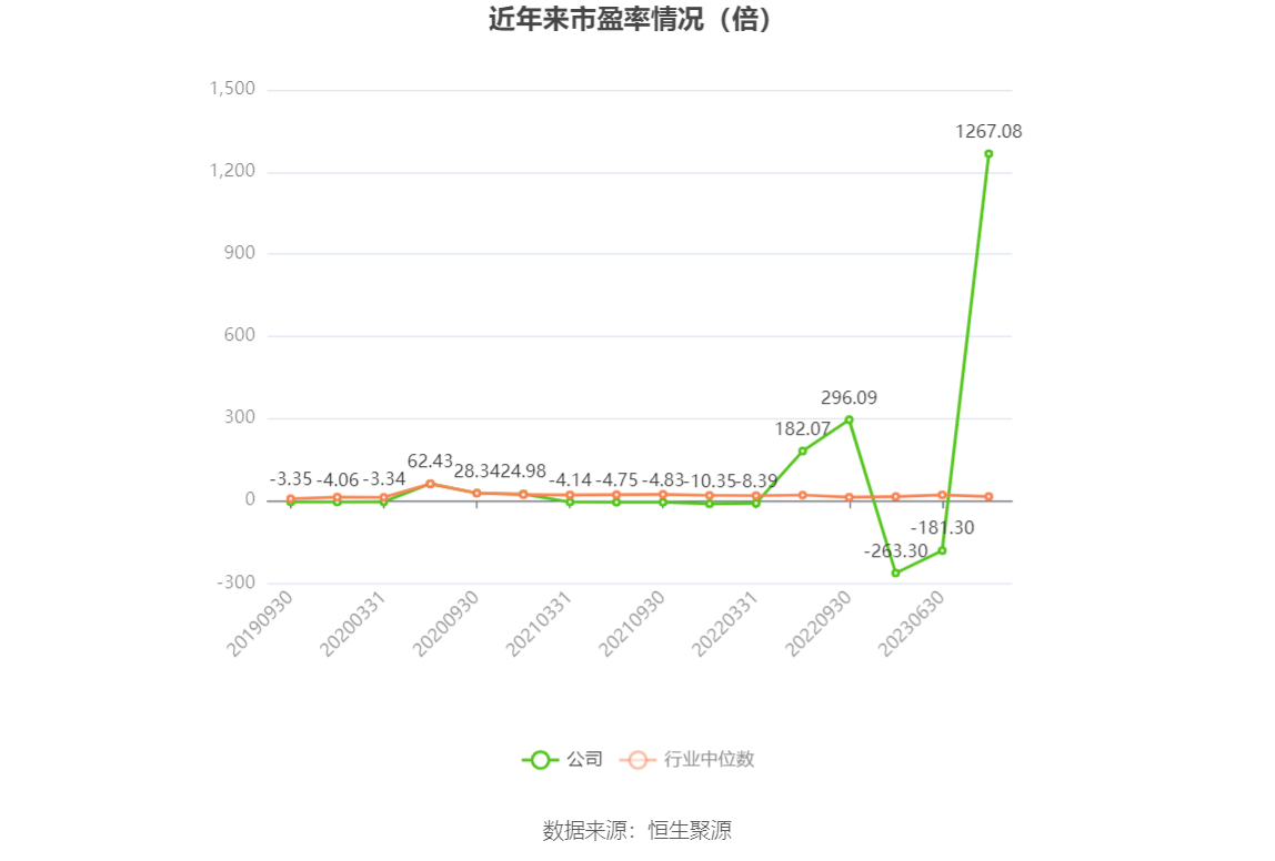 以本次披露业绩预告均值计算，公司近年市盈率（TTM）、市净率（LF）、市销率（TTM）情况如下图：