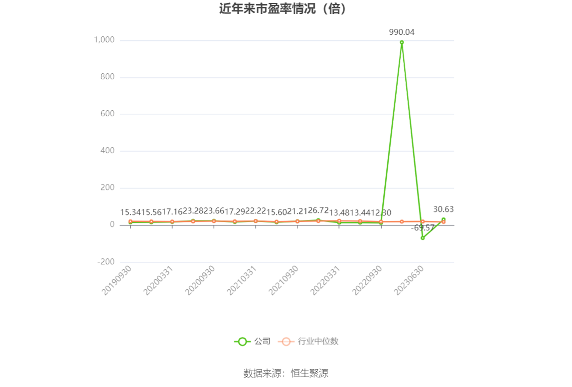 以本次披露业绩预告均值计算，公司近年市盈率（TTM）、市净率（LF）、市销率（TTM）情况如下图：