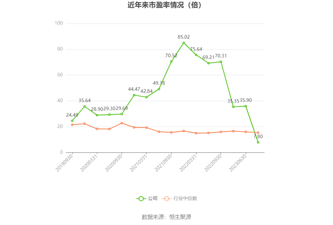 以本次披露业绩预告均值计算，公司近年市盈率（TTM）、市净率（LF）、市销率（TTM）情况如下图：