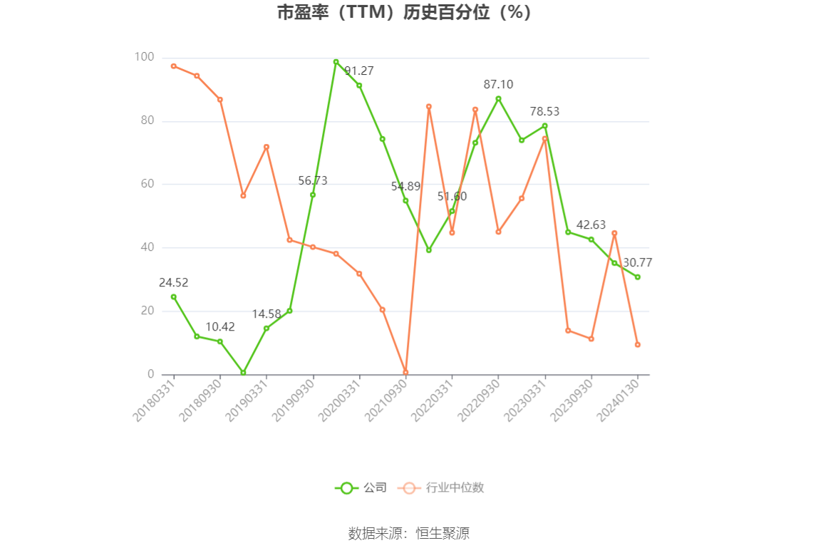 以本次披露业绩预告均值计算，公司近年盈利情况如下图：