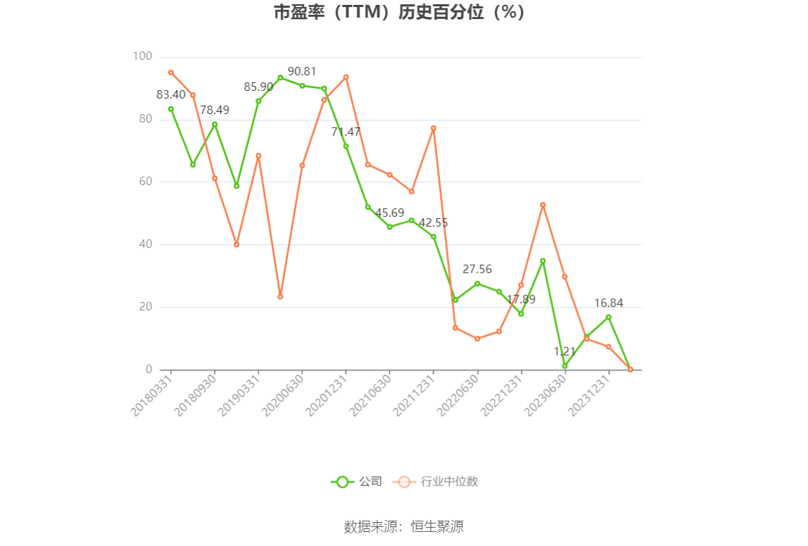 以本次披露业绩预告均值计算，公司近年盈利情况如下图：