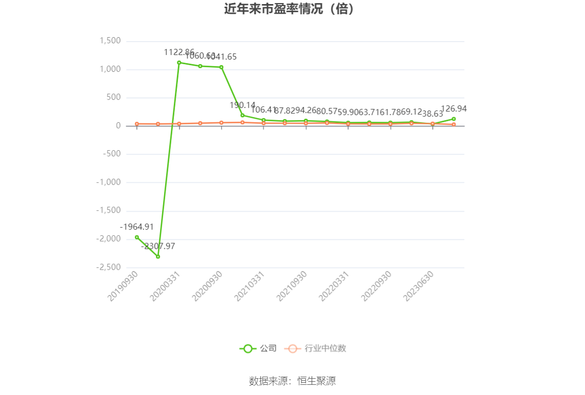 以本次披露业绩预告均值计算，公司近年市盈率（TTM）、市净率（LF）、市销率（TTM）情况如下图：