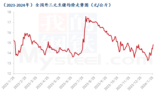 Mysteel解读:众多因素加持年前的猪价上涨