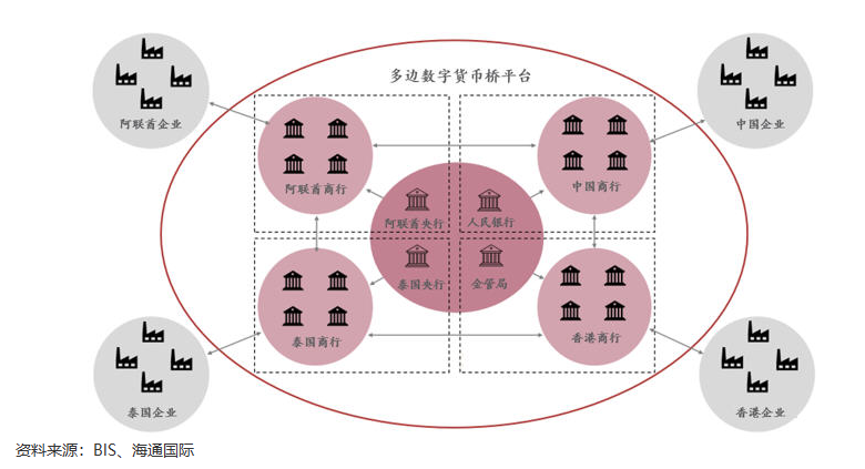 注：“多边货币桥”平台架构