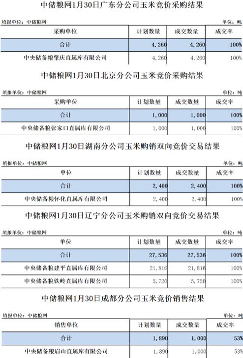 中储粮网2024年1月30日玉米竞价交易结果