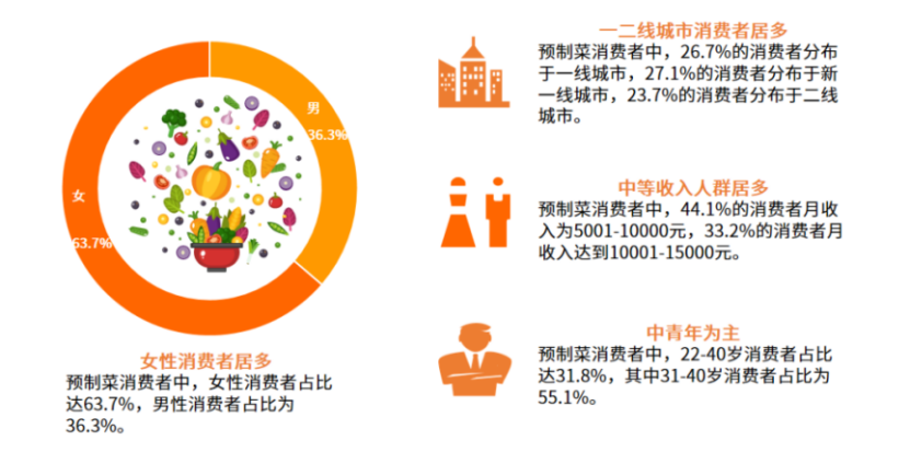 中国预制菜消费者画像分析;图源:艾媒咨询;数据来源:艾媒数据中心
