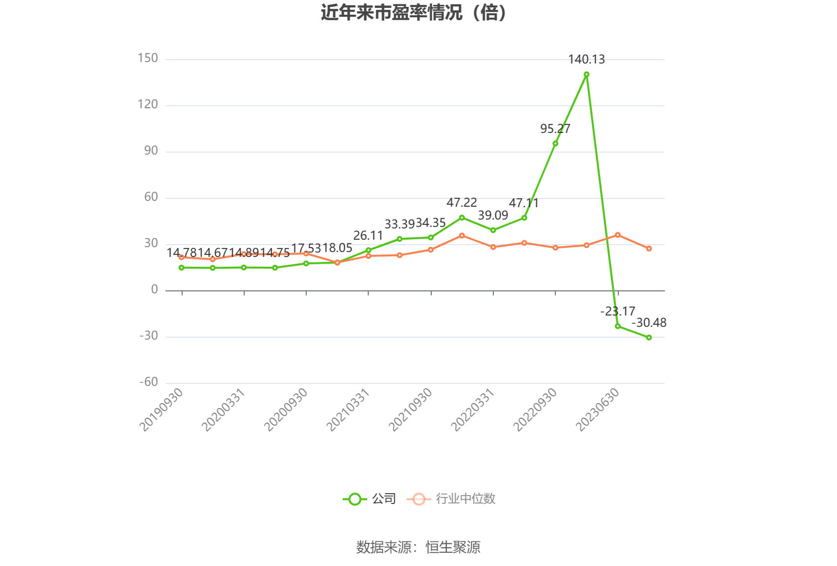 以本次披露业绩预告均值计算，公司近年市盈率（TTM）、市净率（LF）、市销率（TTM）情况如下图：