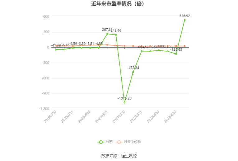 以本次披露业绩预告均值计算，公司近年市盈率（TTM）、市净率（LF）、市销率（TTM）情况如下图：