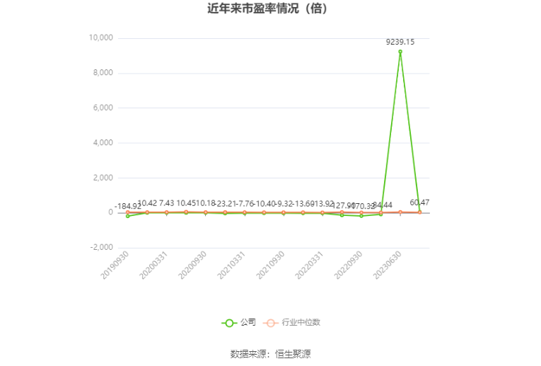 以本次披露业绩预告均值计算，公司近年市盈率（TTM）、市净率（LF）、市销率（TTM）情况如下图：