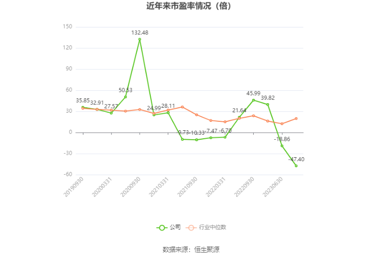 以本次披露业绩预告均值计算，公司近年市盈率（TTM）、市净率（LF）、市销率（TTM）情况如下图：