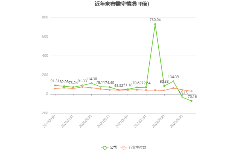 以本次披露业绩预告均值计算，公司近年市盈率（TTM）、市净率（LF）、市销率（TTM）情况如下图：