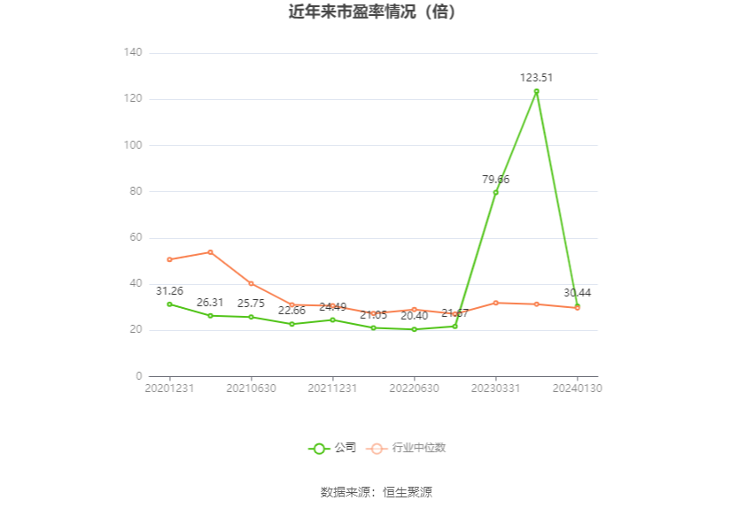 以本次披露业绩预告均值计算，公司近年市盈率（TTM）、市净率（LF）、市销率（TTM）情况如下图：