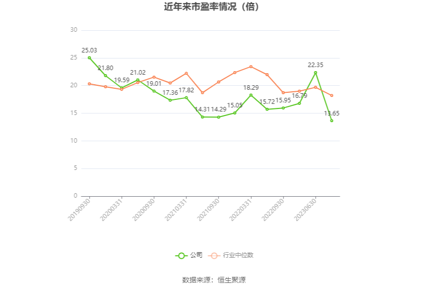 以本次披露业绩预告均值计算，公司近年市盈率（TTM）、市净率（LF）、市销率（TTM）情况如下图：