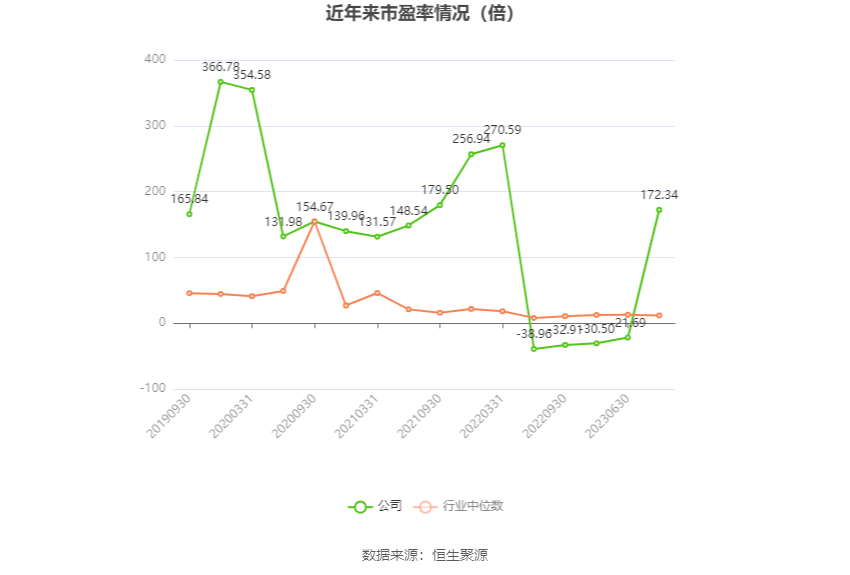 以本次披露业绩预告均值计算，公司近年市盈率（TTM）、市净率（LF）、市销率（TTM）情况如下图：